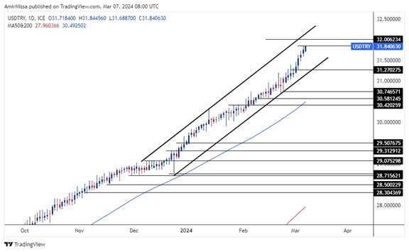 USD/TRY Forecast Today - 07/03: Monetary Procedures (Chart)